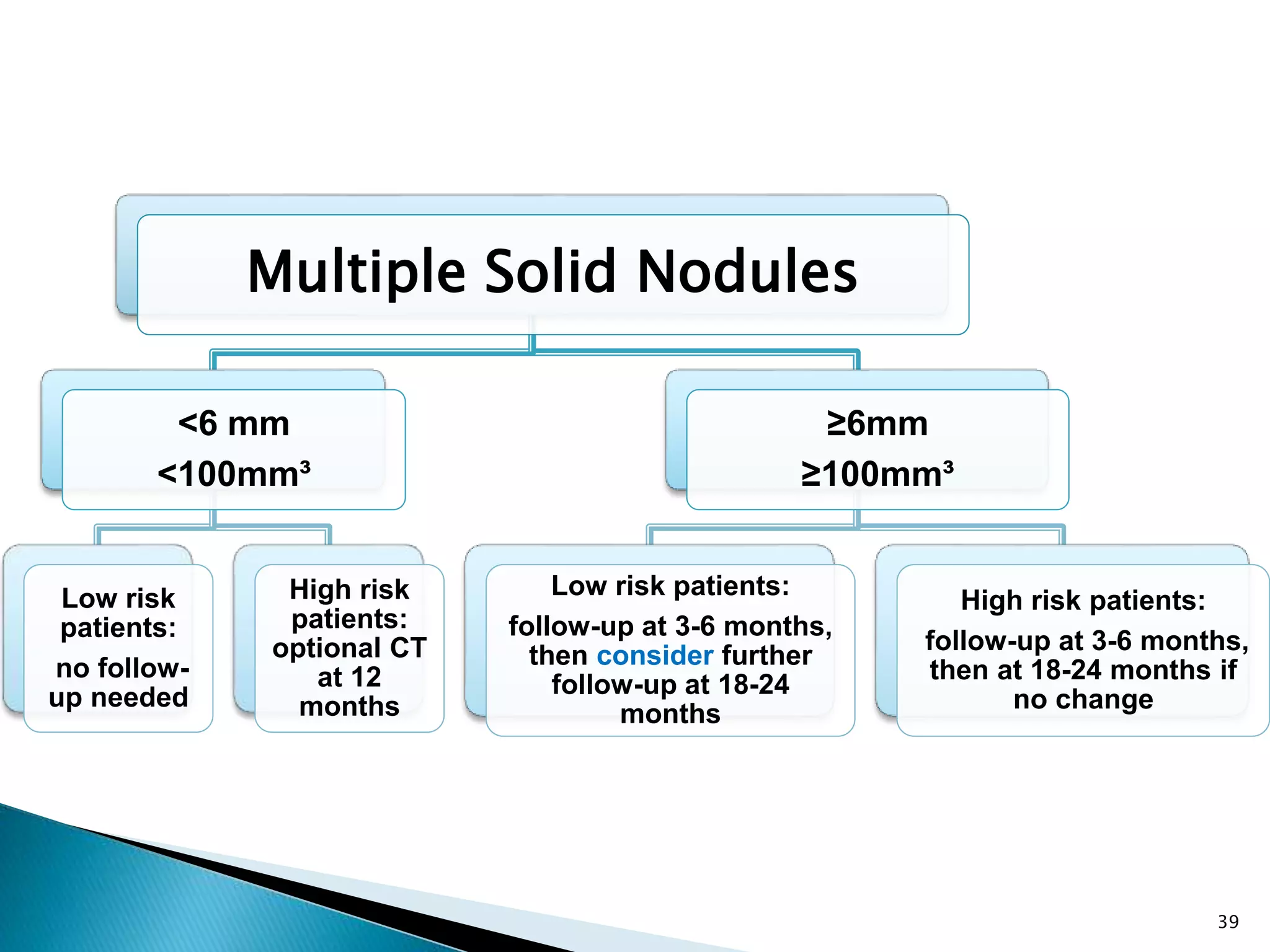 Multiple Solid Nodules
<6 mm
<100mm³
Low risk
patients:
no follow-
up needed
High risk
patients:
optional CT
at 12
months
≥6mm
≥100mm³
Low risk patients:
follow-up at 3-6 months,
then consider further
follow-up at 18-24
months
High risk patients:
follow-up at 3-6 months,
then at 18-24 months if
no change
39
 