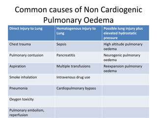 Common causes of Non Cardiogenic
Pulmonary Oedema
Direct injury to Lung Hematogenous injury to
Lung
Possible lung injury plus
elevated hydrostatic
pressure
Chest trauma Sepsis High altitude pulmonary
oedema
Pulmonary contusion Pancreatitis Neurogenic pulmonary
oedema
Aspiration Multiple transfusions Reexpansion pulmonary
oedema
Smoke inhalation Intravenous drug use
Pneumonia Cardiopulmonary bypass
Oxygen toxicity
Pulmonary embolism,
reperfusion
 