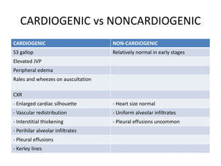 CARDIOGENIC vs NONCARDIOGENIC
CARDIOGENIC NON-CARDIOGENIC
S3 gallop Relatively normal in early stages
Elevated JVP
Peripheral edema
Rales and wheezes on auscultation
CXR
- Enlarged cardiac silhouette - Heart size normal
- Vascular redistribution - Uniform alveolar infiltrates
- Interstitial thickening - Pleural effusions uncommon
- Perihilar alveolar infiltrates
- Pleural effusions
- Kerley lines
 