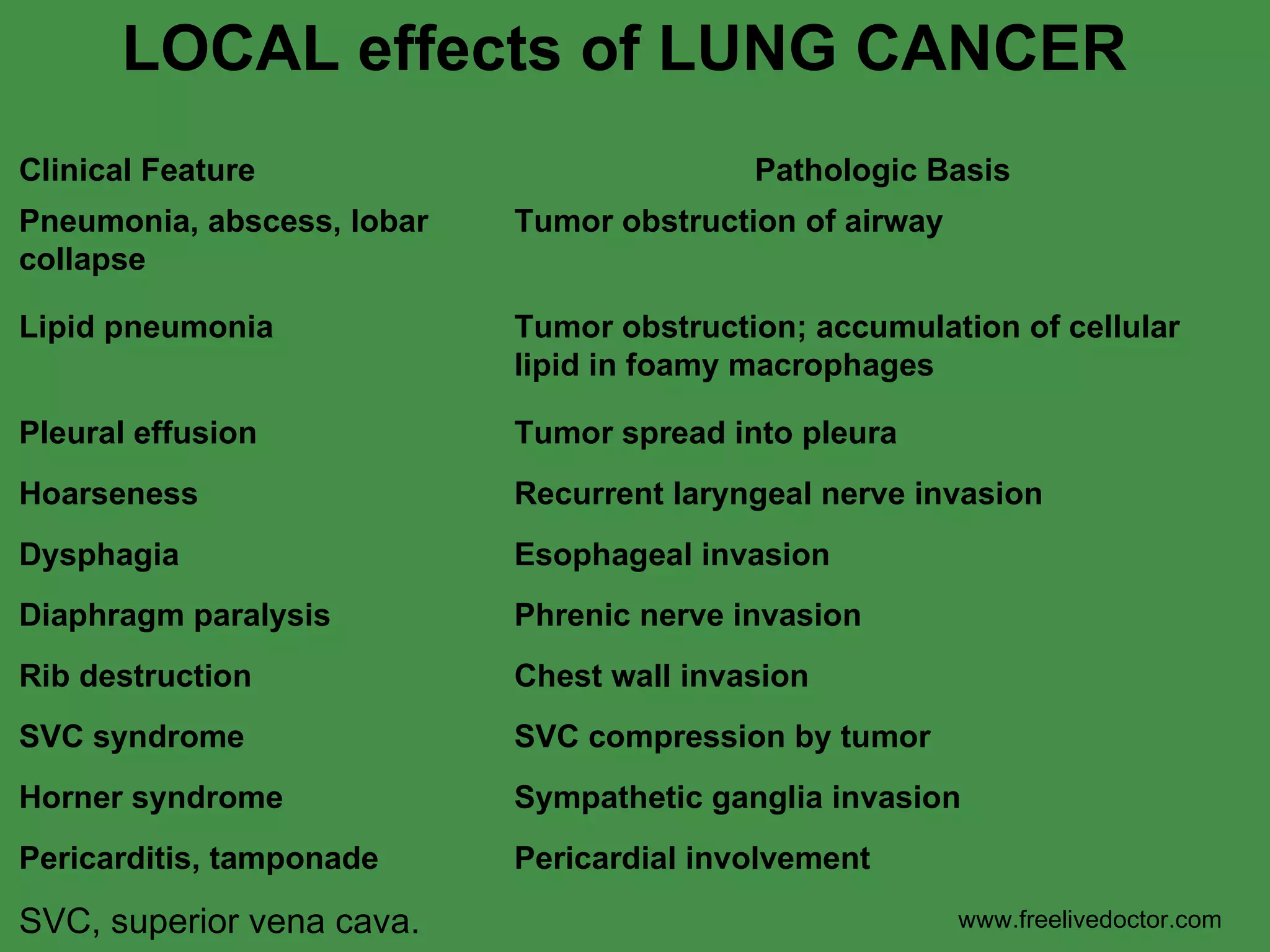 LOCAL effects of LUNG CANCER www.freelivedoctor.com Clinical Feature Pathologic Basis Pneumonia, abscess, lobar collapse Tumor obstruction of airway Lipid pneumonia Tumor obstruction; accumulation of cellular lipid in foamy macrophages Pleural effusion Tumor spread into pleura Hoarseness Recurrent laryngeal nerve invasion Dysphagia Esophageal invasion Diaphragm paralysis Phrenic nerve invasion Rib destruction Chest wall invasion SVC syndrome SVC compression by tumor Horner syndrome Sympathetic ganglia invasion Pericarditis, tamponade Pericardial involvement SVC, superior vena cava. 