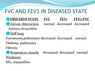 FVC AND FEV1 IN DISEASED STATE
⚫DISEASED STATE FVC FEV1 FEV1/FVC
⚫Airway obstruction normal decreased decreased
Asthma, bronchitis
⚫Stiff lung
Pneumonia,pulmonary decreased decreased normal
Oedema, pulmonary
Fibrosis
⚫Respiratory muscle decreased decreased normal
Weakness
MG, myopathies
 