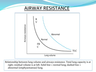 AIRWAY RESISTANCE
Relationship between lung volume and airways resistance. Total lung capacity is at
right; residual volume is at left. Solid line = normal lung; dashed line =
abnormal (emphysematous) lung.
R
V
FR
C
TLC
 