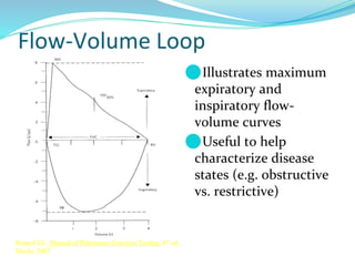 Flow-Volume Loop
⚫Illustrates maximum
expiratory and
inspiratory flow-
volume curves
⚫Useful to help
characterize disease
states (e.g. obstructive
vs. restrictive)
Ruppel GL. Manual of Pulmonary Function Testing, 8th ed.,
Mosby 2003
 