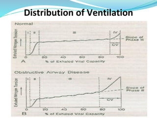 Distribution of Ventilation
 