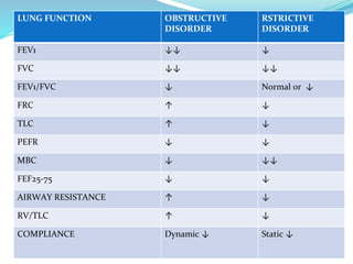 LUNG FUNCTION OBSTRUCTIVE
DISORDER
RSTRICTIVE
DISORDER
FEV1 ↓↓ ↓
FVC ↓↓ ↓↓
FEV1/FVC ↓ Normal or ↓
FRC ↑ ↓
TLC ↑ ↓
PEFR ↓ ↓
MBC ↓ ↓↓
FEF25-75 ↓ ↓
AIRWAY RESISTANCE ↑ ↓
RV/TLC ↑ ↓
COMPLIANCE Dynamic ↓ Static ↓
 