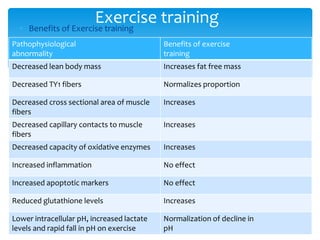 Exercise training
     Benefits of Exercise training
Pathophysiological                          Benefits of exercise
abnormality                                 training
Decreased lean body mass                    Increases fat free mass

Decreased TY1 fibers                        Normalizes proportion

Decreased cross sectional area of muscle    Increases
fibers
Decreased capillary contacts to muscle      Increases
fibers
Decreased capacity of oxidative enzymes     Increases

Increased inflammation                      No effect

Increased apoptotic markers                 No effect

Reduced glutathione levels                  Increases

Lower intracellular pH, increased lactate   Normalization of decline in
levels and rapid fall in pH on exercise     pH
 