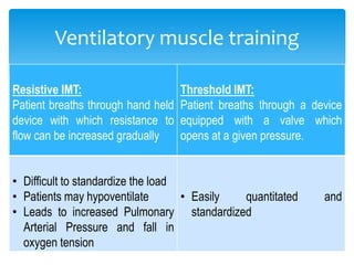 Ventilatory muscle training

Resistive IMT:                      Threshold IMT:
Patient breaths through hand held   Patient breaths through a device
device with which resistance to     equipped with a valve which
flow can be increased gradually     opens at a given pressure.


• Difficult to standardize the load
• Patients may hypoventilate        • Easily quantitated        and
• Leads to increased Pulmonary standardized
  Arterial Pressure and fall in
  oxygen tension
 