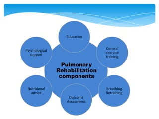 Education


                                 General
Psychological
                                 exercise
  support
                                 training

                  Pulmonary
                Rehabilitation
                 components

 Nutritional                     Breathing
  advice                         Retraining
                    Outcome
                   Assessment
 