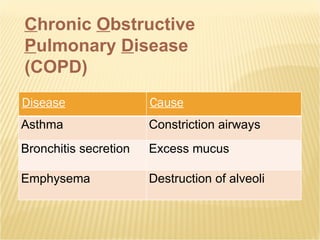 C hronic  O bstructive  P ulmonary  D isease (COPD) Disease Cause Asthma Constriction airways Bronchitis secretion Excess mucus Emphysema Destruction of alveoli 