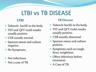 LTBI vs TB DISEASE
LTBI TB Disease
 Tubercle bacilli in the body
 TST and QFT-Gold results
usually positive.
 CXR usually normal.
 Sputum smear and culture
negative.
 No Symptoms.
 Not infectious.
 Not a case of TB
 Tubercle bacilli in the body.
 TST and QFT-Gold results
usually positive.
 CXR usually abnormal.
 Sputum smear and culture
positive.
 Symptoms such as cough,
fever, weightloss.
 Often infectious before
treatment.
 A Case of TB.
 