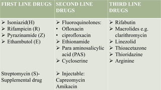 FIRST LINE DRUGS SECOND LINE
DRUGS
THIRD LINE
DRUGS
 Isoniazid(H)
 Rifampicin (R)
 Pyrazinamide (Z)
 Ethambutol (E)
Streptomycin (S)-
Supplemental drug
 Fluoroquinolones:
• Ofloxacin
• ciprofloxacin
 Ethionamide
 Para aminosalicylic
acid (PAS)
 Cycloserine
 Injectable:
Capreomycin
Amikacin
 Rifabutin
 Macrolides e.g.
clarithromycin
 Linezolid
 Thioacetazone
 Thioridazine
 Arginine
 