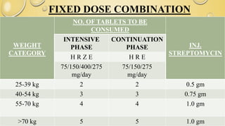 FIXED DOSE COMBINATION
WEIGHT
CATEGORY
NO. OF TABLETS TO BE
CONSUMED
INJ.
STREPTOMYCIN
INTENSIVE
PHASE
CONTINUATION
PHASE
H R Z E H R E
75/150/400/275
mg/day
75/150/275
mg/day
25-39 kg 2 2 0.5 gm
40-54 kg 3 3 0.75 gm
55-70 kg 4 4 1.0 gm
>70 kg 5 5 1.0 gm
 