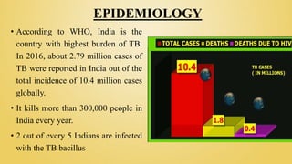 EPIDEMIOLOGY
• According to WHO, India is the
country with highest burden of TB.
In 2016, about 2.79 million cases of
TB were reported in India out of the
total incidence of 10.4 million cases
globally.
• It kills more than 300,000 people in
India every year.
• 2 out of every 5 Indians are infected
with the TB bacillus
 