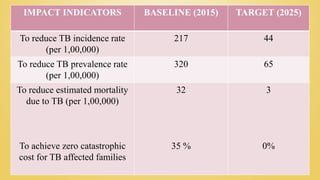 IMPACT INDICATORS BASELINE (2015) TARGET (2025)
To reduce TB incidence rate
(per 1,00,000)
217 44
To reduce TB prevalence rate
(per 1,00,000)
320 65
To reduce estimated mortality
due to TB (per 1,00,000)
To achieve zero catastrophic
cost for TB affected families
32
35 %
3
0%
 