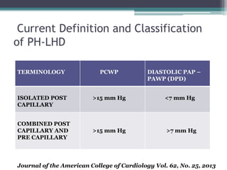 Current Definition and Classification
of PH-LHD
TERMINOLOGY PCWP DIASTOLIC PAP –
PAWP (DPD)
ISOLATED POST
CAPILLARY
>15 mm Hg <7 mm Hg
COMBINED POST
CAPILLARY AND
PRE CAPILLARY
>15 mm Hg >7 mm Hg
Journal of the American College of Cardiology Vol. 62, No. 25, 2013
 