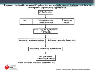 Proposed relationship between LV dysfunction and secondary events that may contribute to
development of pulmonary hypertension.
Denzil L. Moraes et al. Circulation. 2000;102:1718-1723
Copyright © American Heart Association, Inc. All rights reserved.
 