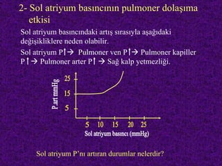 2- Sol atriyum basıncının pulmoner dolaşıma
   etkisi
Sol atriyum basıncındaki artış sırasıyla aşağıdaki
değişikliklere neden olabilir.
Sol atriyum P  Pulmoner ven P  Pulmoner kapiller
P  Pulmoner arter P  Sağ kalp yetmezliği.




    Sol atriyum P’nı artıran durumlar nelerdir?
 
