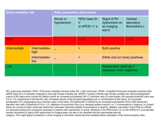 Pesi Class Risk Pulmoner embolide teshis ve tedavi algoritmasi dr. iyad fansa | PPTX