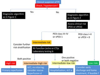 Pesi Intermediate Risk Pulmoner embolide teshis ve tedavi algoritmasi dr. iyad fansa | PPTX