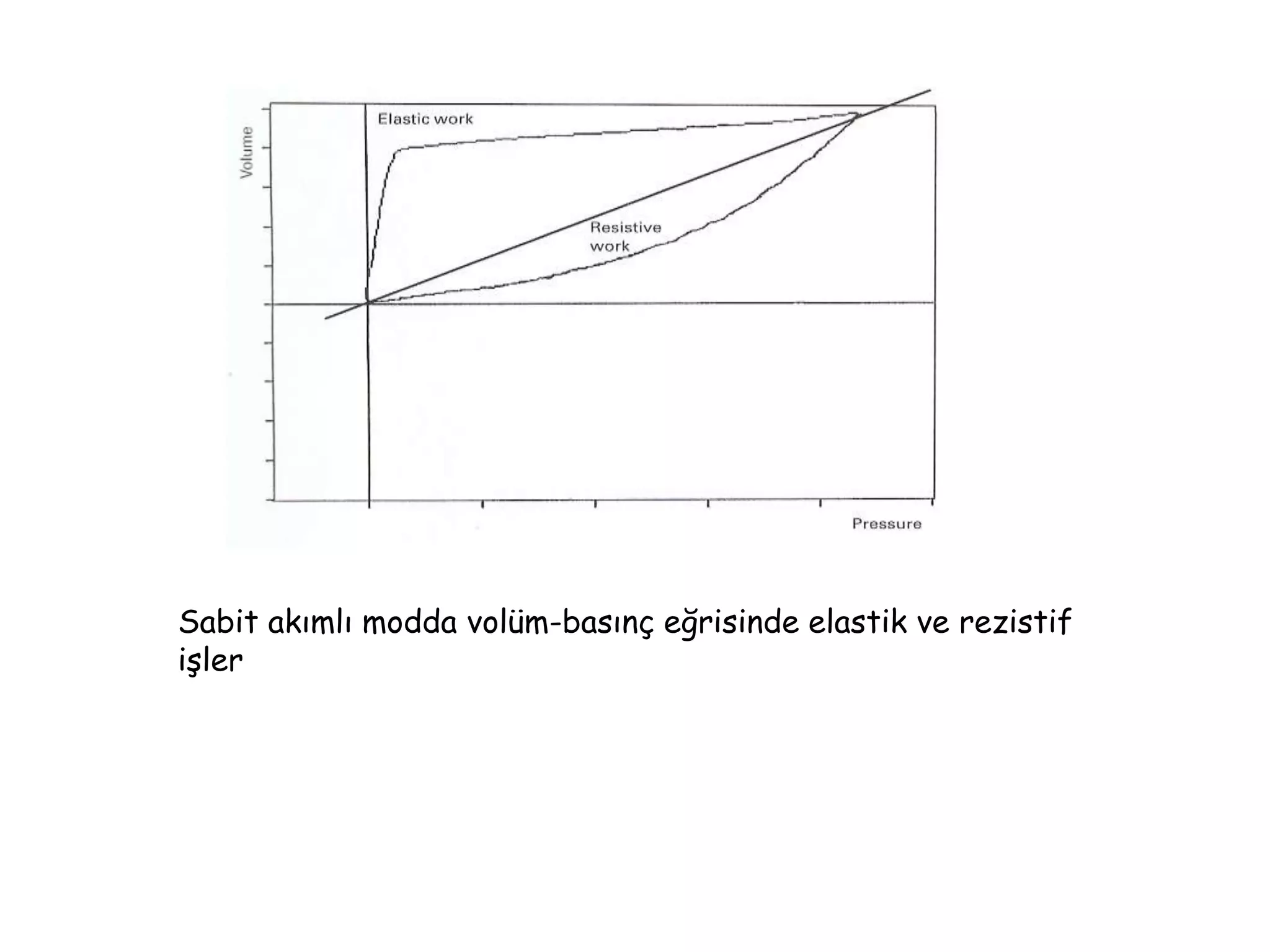 Sabit akımlı modda volüm-basınç eğrisinde elastik ve rezistif
işler
 