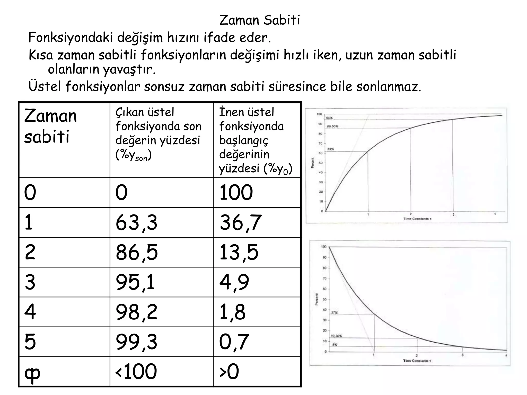 Zaman Sabiti
Fonksiyondaki değişim hızını ifade eder.
Kısa zaman sabitli fonksiyonların değişimi hızlı iken, uzun zaman sabitli
olanların yavaştır.
Üstel fonksiyonlar sonsuz zaman sabiti süresince bile sonlanmaz.
Zaman
sabiti
Çıkan üstel
fonksiyonda son
değerin yüzdesi
(%yson)
İnen üstel
fonksiyonda
başlangıç
değerinin
yüzdesi (%y0)
0 0 100
1 63,3 36,7
2 86,5 13,5
3 95,1 4,9
4 98,2 1,8
5 99,3 0,7
ф <100 >0
 