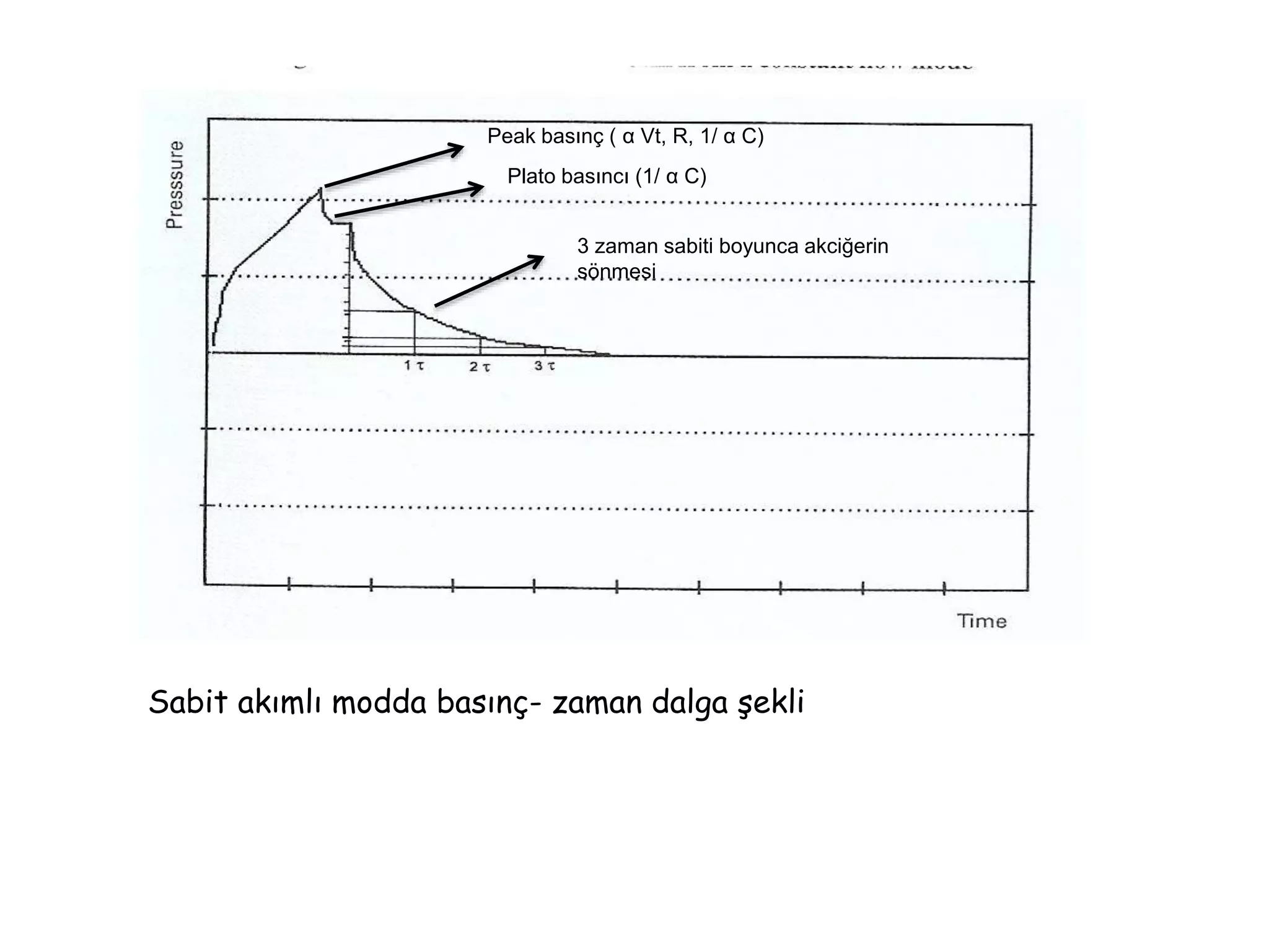 Sabit akımlı modda basınç- zaman dalga şekli
Peak basınç ( α Vt, R, 1/ α C)
Plato basıncı (1/ α C)
3 zaman sabiti boyunca akciğerin
sönmesi
 