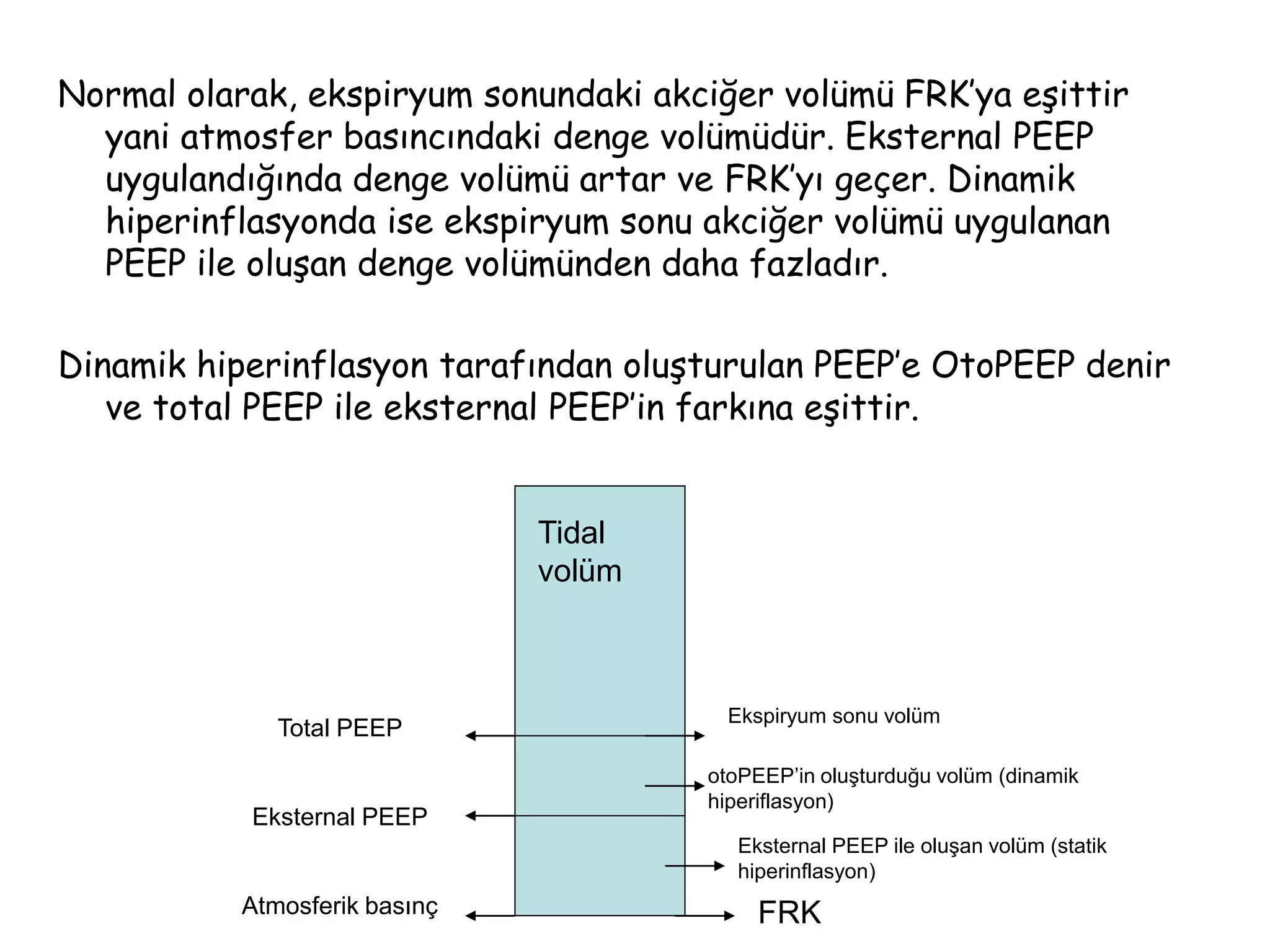 Normal olarak, ekspiryum sonundaki akciğer volümü FRK’ya eşittir
yani atmosfer basıncındaki denge volümüdür. Eksternal PEEP
uygulandığında denge volümü artar ve FRK’yı geçer. Dinamik
hiperinflasyonda ise ekspiryum sonu akciğer volümü uygulanan
PEEP ile oluşan denge volümünden daha fazladır.
Dinamik hiperinflasyon tarafından oluşturulan PEEP’e OtoPEEP denir
ve total PEEP ile eksternal PEEP’in farkına eşittir.
Tidal
volüm
Ekspiryum sonu volüm
otoPEEP’in oluşturduğu volüm (dinamik
hiperiflasyon)
Eksternal PEEP ile oluşan volüm (statik
hiperinflasyon)
FRK
Total PEEP
Eksternal PEEP
Atmosferik basınç
 