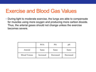 Exercise and Blood Gas Values 
• During light to moderate exercise, the lungs are able to compensate 
for muscles using more oxygen and producing more carbon dioxide. 
Thus, the arterial gases should not change unless the exercise 
becomes severe. 
 