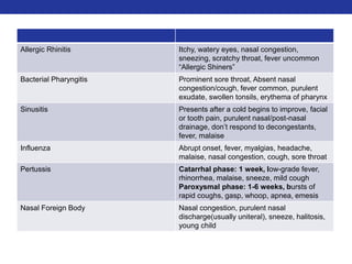 Allergic Rhinitis Itchy, watery eyes, nasal congestion, 
sneezing, scratchy throat, fever uncommon 
“Allergic Shiners” 
Bacterial Pharyngitis Prominent sore throat, Absent nasal 
congestion/cough, fever common, purulent 
exudate, swollen tonsils, erythema of pharynx 
Sinusitis Presents after a cold begins to improve, facial 
or tooth pain, purulent nasal/post-nasal 
drainage, don’t respond to decongestants, 
fever, malaise 
Influenza Abrupt onset, fever, myalgias, headache, 
malaise, nasal congestion, cough, sore throat 
Pertussis Catarrhal phase: 1 week, low-grade fever, 
rhinorrhea, malaise, sneeze, mild cough 
Paroxysmal phase: 1-6 weeks, bursts of 
rapid coughs, gasp, whoop, apnea, emesis 
Nasal Foreign Body Nasal congestion, purulent nasal 
discharge(usually uniteral), sneeze, halitosis, 
young child 
 