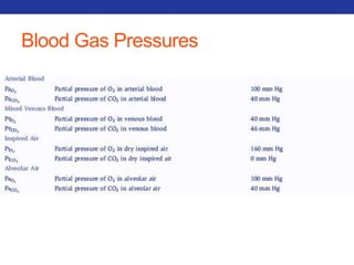 Blood Gas Pressures 
 