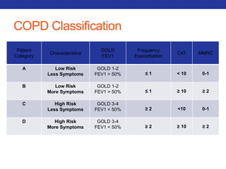 COPD Classification 
Patient 
Category 
Characteristics 
GOLD 
FEV1 
Frequency 
Exacerbation 
CAT MMRC 
A Low Risk 
Less Symptoms 
GOLD 1-2 
FEV1 > 50% ≤ 1 < 10 0-1 
B Low Risk 
More Symptoms 
GOLD 1-2 
FEV1 > 50% ≤ 1 ≥ 10 ≥ 2 
C High Risk 
Less Symptoms 
GOLD 3-4 
FEV1 < 50% ≥ 2 <10 0-1 
D High Risk 
More Symptoms 
GOLD 3-4 
FEV1 < 50% ≥ 2 ≥ 10 ≥ 2 
 