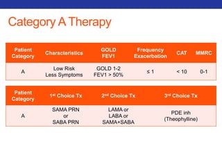 Patient 
Category 
Characteristics 
GOLD 
FEV1 
Frequency 
Exacerbation 
CAT MMRC 
A 
Low Risk 
Less Symptoms 
GOLD 1-2 
FEV1 > 50% 
≤ 1 < 10 0-1 
Patient 
Category 
1st Choice Tx 2nd Choice Tx 3rd Choice Tx 
A 
SAMA PRN 
or 
SABA PRN 
LAMA or 
LABA or 
SAMA+SABA 
PDE inh 
(Theophylline) 
Category A Therapy 
 
