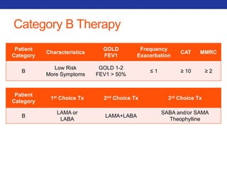 Patient 
Category 
Characteristics 
GOLD 
FEV1 
Frequency 
Exacerbation 
CAT MMRC 
B 
Low Risk 
More Symptoms 
GOLD 1-2 
FEV1 > 50% 
≤ 1 ≥ 10 ≥ 2 
Patient 
Category 
1st Choice Tx 2nd Choice Tx 3rd Choice Tx 
B 
LAMA or 
LABA 
LAMA+LABA 
SABA and/or SAMA 
Theophylline 
Category B Therapy 
 