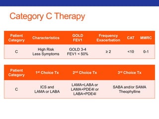 Patient 
Category 
Characteristics 
GOLD 
FEV1 
Frequency 
Exacerbation 
CAT MMRC 
C 
High Risk 
Less Symptoms 
GOLD 3-4 
FEV1 < 50% 
≥ 2 <10 0-1 
Patient 
Category 
1st Choice Tx 2nd Choice Tx 3rd Choice Tx 
C 
ICS and 
LAMA or LABA 
LAMA+LABA or 
LAMA+PDE4I or 
LABA+PDE4I 
SABA and/or SAMA 
Theophylline 
Category C Therapy 
 