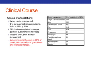 Clinical Course 
• Clinical manifestations: 
• Lymph node enlargement 
• Eye involvement (sicca syndrome, 
iritis, or iridocyclitis) 
• Skin lesions (erythema nodosum, 
painless subcutaneous nodules) 
• Visceral (liver, skin, marrow) 
involvement. 
• Lung involvement occurs in 90% of 
cases, with formation of granulomas 
and interstitial fibrosis. 
Organ Involvement % of patients (n = 725) 
Lungs & thoracic nodes 95.0 
Skin 15.9 
Extrathoracic nodes 15.2 
Eye 11.8 
Liver 11.5 
E. nodosum 8.3 
Neurologic 4.6 
Parotid or salivary 
3.9 
glands 
Hypercalcemia 3.0 
Cardiac 2.3 
 