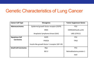 Genetic Characteristics of Lung Cancer 
 