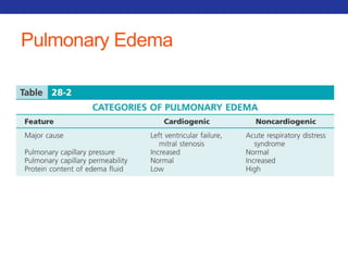 Pulmonary Edema 
 