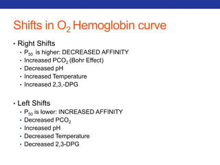 Shifts in O2 Hemoglobin curve 
• Right Shifts 
• P50 is higher: DECREASED AFFINITY 
• Increased PCO2 (Bohr Effect) 
• Decreased pH 
• Increased Temperature 
• Increased 2,3,-DPG 
• Left Shifts 
• P50 is lower: INCREASED AFFINITY 
• Decreased PCO2 
• Increased pH 
• Decreased Temperature 
• Decreased 2,3-DPG 
 