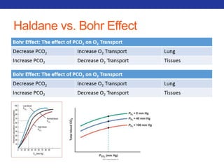 Haldane vs. Bohr Effect 
 