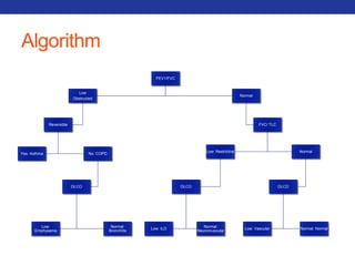 Algorithm 
FEV1/FVC 
Low 
Obstructed 
Reversible 
Yes: Asthma No: COPD 
DLCO 
Low: 
Emphysema 
Normal: 
Bronchitis 
Normal 
FVC/ TLC 
Low: Restrictive 
DLCO 
Low: ILD 
Normal: 
Neuromuscular 
Normal 
DLCO 
Low: Vascular Normal: Normal 
 