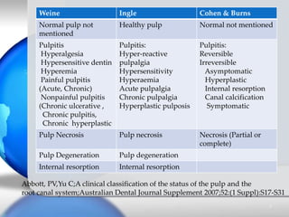 Weine Ingle Cohen & Burns
Normal pulp not
mentioned
Healthy pulp Normal not mentioned
Pulpitis
Hyperalgesia
Hypersensitive...