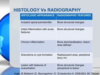 HISTOLOGY Vs RADIOGRAPHY
HISTOLOGIC APPEARANCE RADIOGRAPHIC FEATURES
Incipient apical periodontitis Bone structural change...