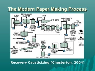 Pulp and paper | PPT