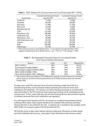 CALCULATION TOOLS FOR ESTIMATING GREENHOUSE GAS EMISSIONS FROM PULP AND ...