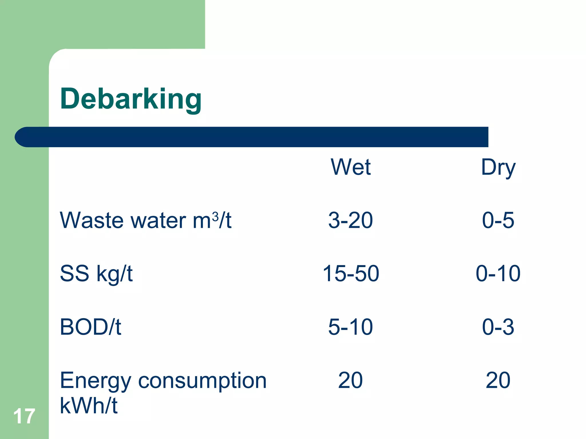 Debarking
Wet Dry
Waste water m3
/t 3-20 0-5
SS kg/t 15-50 0-10
BOD/t 5-10 0-3
Energy consumption
kWh/t
20 20
17
 