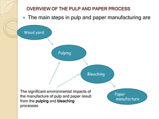 OVERVIEW OF THE PULP AND PAPER PROCESS

    The main steps in pulp and paper manufacturing are

  Wood yard




                     Pulping




                                     Bleaching



The significant environmental impacts of
the manufacture of pulp and paper result         Paper
                                                  manufacture
from the pulping and bleaching
processes
 