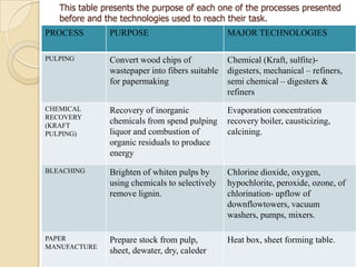 This table presents the purpose of each one of the processes presented
   before and the technologies used to reach their task.
PROCESS        PURPOSE                           MAJOR TECHNOLOGIES

PULPING        Convert wood chips of             Chemical (Kraft, sulfite)-
               wastepaper into fibers suitable   digesters, mechanical – refiners,
               for papermaking                   semi chemical – digesters &
                                                 refiners
CHEMICAL       Recovery of inorganic             Evaporation concentration
RECOVERY
(KRAFT
               chemicals from spend pulping      recovery boiler, causticizing,
PULPING)       liquor and combustion of          calcining.
               organic residuals to produce
               energy
BLEACHING      Brighten of whiten pulps by       Chlorine dioxide, oxygen,
               using chemicals to selectively    hypochlorite, peroxide, ozone, of
               remove lignin.                    chlorination- upflow of
                                                 downflowtowers, vacuum
                                                 washers, pumps, mixers.

PAPER          Prepare stock from pulp,          Heat box, sheet forming table.
MANUFACTURE
               sheet, dewater, dry, caleder
 