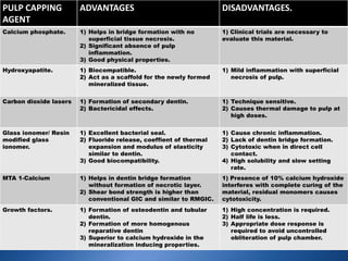 PULP CAPPING
AGENT
ADVANTAGES DISADVANTAGES.
Calcium phosphate. 1) Helps in bridge formation with no
superficial tissue necrosis.
2) Significant absence of pulp
inflammation.
3) Good physical properties.
1) Clinical trials are necessary to
evaluate this material.
Hydroxyapatite. 1) Biocompatible.
2) Act as a scaffold for the newly formed
mineralized tissue.
1) Mild inflammation with superficial
necrosis of pulp.
Carbon dioxide lasers 1) Formation of secondary dentin.
2) Bactericidal effects.
1) Technique sensitive.
2) Causes thermal damage to pulp at
high doses.
Glass ionomer/ Resin
modified glass
ionomer.
1) Excellent bacterial seal.
2) Fluoride release, coeffient of thermal
expansion and modulus of elasticity
similar to dentin.
3) Good biocompatibility.
1) Cause chronic inflammation.
2) Lack of dentin bridge formation.
3) Cytotoxic when in direct cell
contact.
4) High solubility and slow setting
rate.
MTA 1-Calcium 1) Helps in dentin bridge formation
without formation of necrotic layer.
2) Shear bond strength is higher than
conventional GIC and similar to RMGIC.
1) Presence of 10% calcium hydroxide
interferes with complete curing of the
material, residual monomers causes
cytotoxicity.
Growth factors. 1) Formation of osteodentin and tubular
dentin.
2) Formation of more homogenous
reparative dentin
3) Superior to calcium hydroxide in the
mineralization inducing properties.
1) High concentration is required.
2) Half life is less.
3) Appropriate dose response is
required to avoid uncontrolled
obliteration of pulp chamber.
 