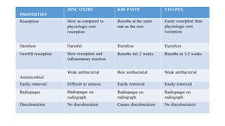 PROPERTIES
ZINC OXIDE KRI PASTE VITAPEX
Resorption Slow as compared to
physiologic root
resorption
Resorbs at the same
rate as the root
Faster resorption than
physiologic root
resorption
Harmless Harmful Harmless Harmless
Overfill resorption Slow resorption and
inflammatory reaction
Resorbs in1-2 weeks Resorbs in 1-2 weeks
Antimicrobial
Weak antibacterial Best antibacterial Weak antibacterial
Easily removed Difficult to remove Easily removed Easily removed
Radiopaque Radiopaque on
radiograph
Radiopaque on
radiograph
Radiopaque on
radiograph
Discolouration No discolouration Causes discolouration No discolouration
 