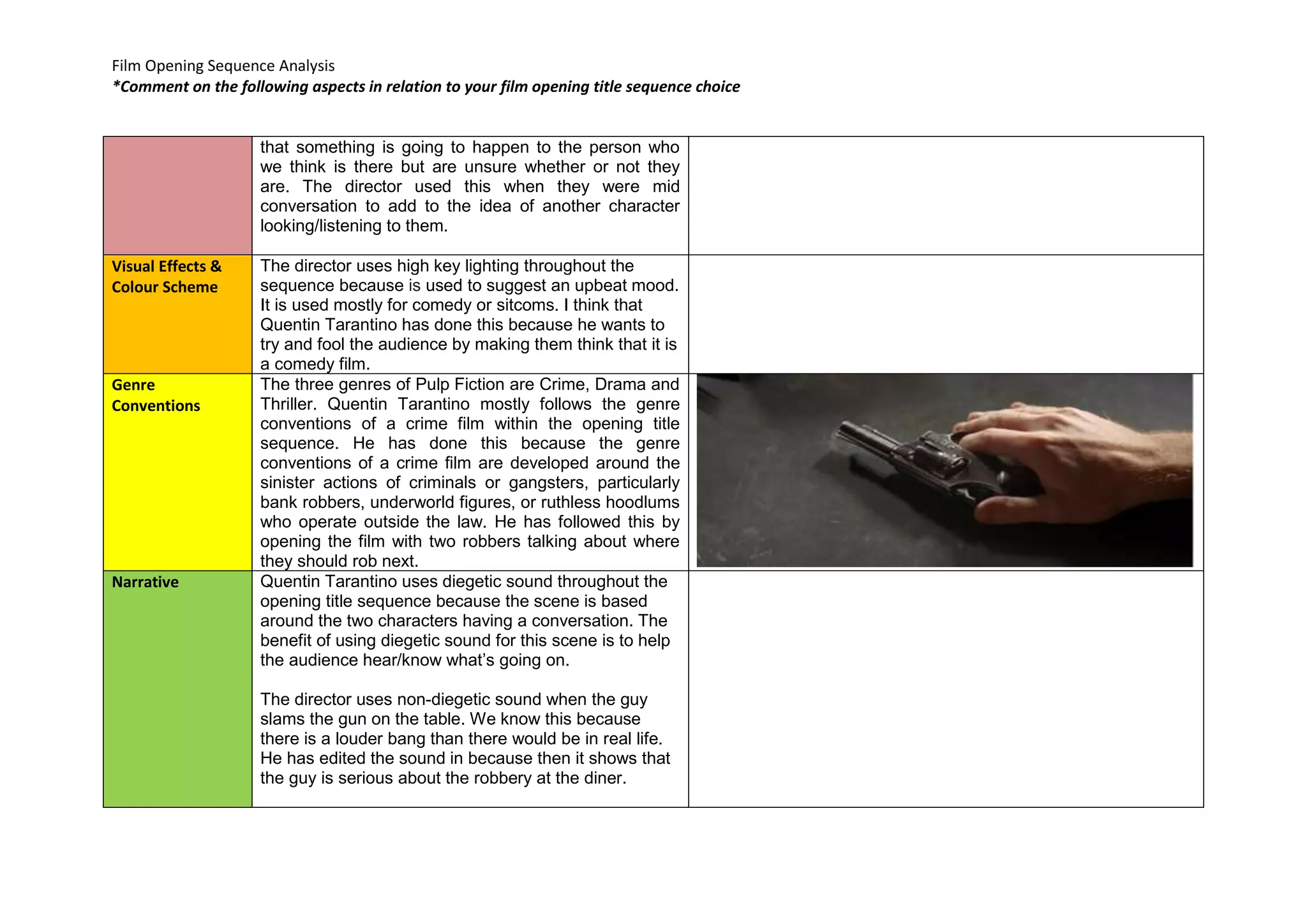 Film Opening Sequence Analysis 
*Comment on the following aspects in relation to your film opening title sequence choice 
that something is going to happen to the person who 
we think is there but are unsure whether or not they 
are. The director used this when they were mid 
conversation to add to the idea of another character 
looking/listening to them. 
Visual Effects & 
Colour Scheme 
The director uses high key lighting throughout the 
sequence because is used to suggest an upbeat mood. 
It is used mostly for comedy or sitcoms. I think that 
Quentin Tarantino has done this because he wants to 
try and fool the audience by making them think that it is 
a comedy film. 
Genre 
Conventions 
The three genres of Pulp Fiction are Crime, Drama and 
Thriller. Quentin Tarantino mostly follows the genre 
conventions of a crime film within the opening title 
sequence. He has done this because the genre 
conventions of a crime film are developed around the 
sinister actions of criminals or gangsters, particularly 
bank robbers, underworld figures, or ruthless hoodlums 
who operate outside the law. He has followed this by 
opening the film with two robbers talking about where 
they should rob next. 
Narrative 
Quentin Tarantino uses diegetic sound throughout the 
opening title sequence because the scene is based 
around the two characters having a conversation. The 
benefit of using diegetic sound for this scene is to help 
the audience hear/know what’s going on. 
The director uses non-diegetic sound when the guy 
slams the gun on the table. We know this because 
there is a louder bang than there would be in real life. 
He has edited the sound in because then it shows that 
the guy is serious about the robbery at the diner. 
 